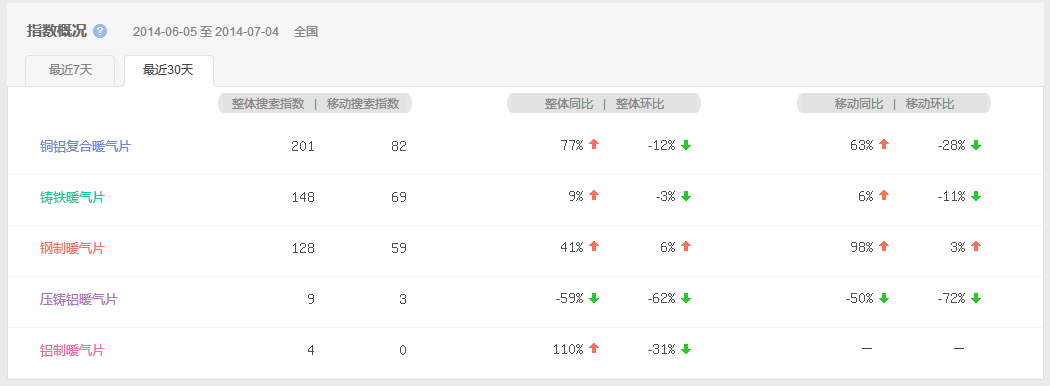 銅鋁復(fù)合散熱器搜索指數(shù)