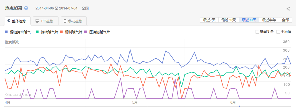 銅鋁復(fù)合散熱器搜索指數(shù)